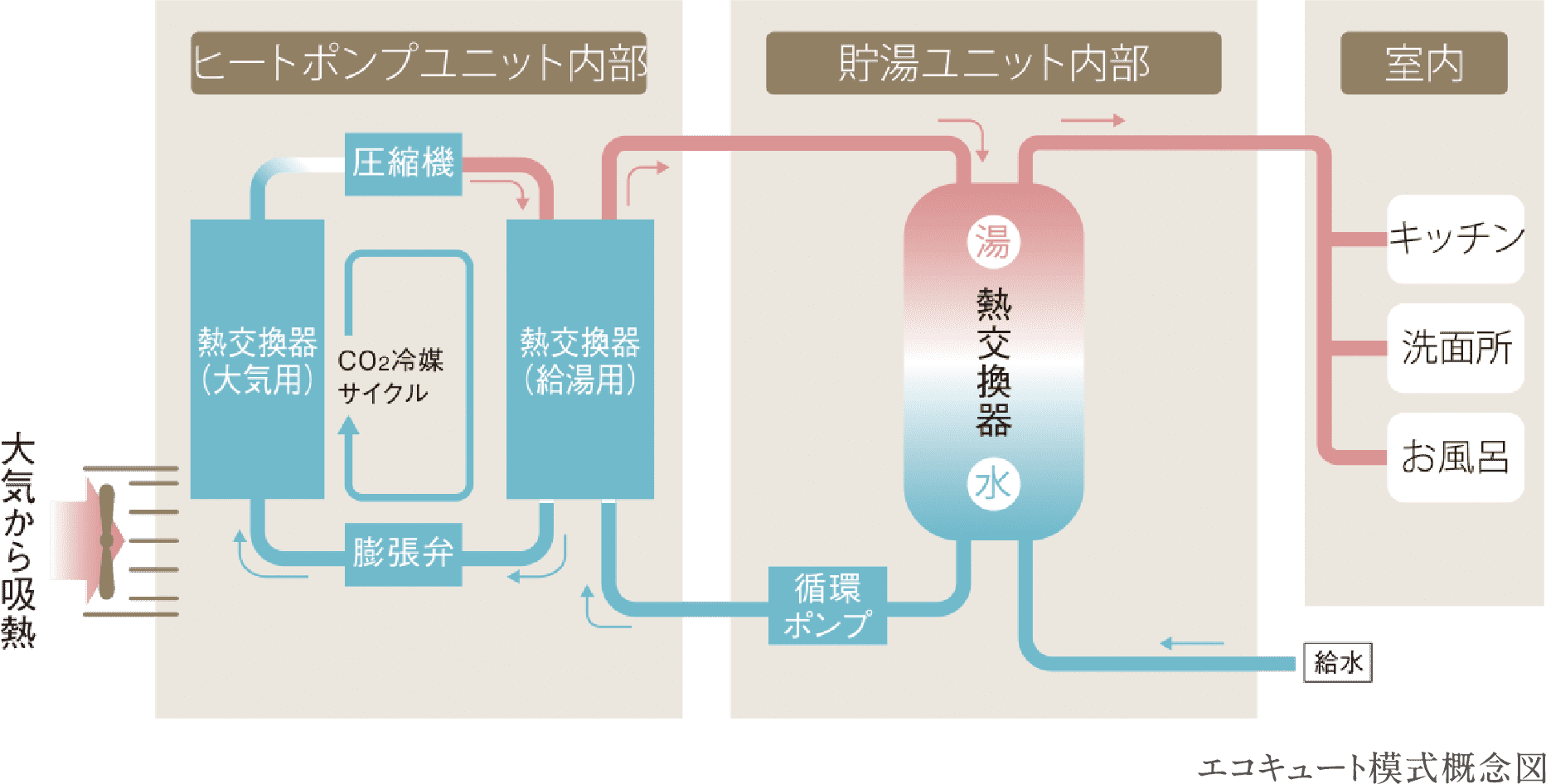 エコキュート模式概念図