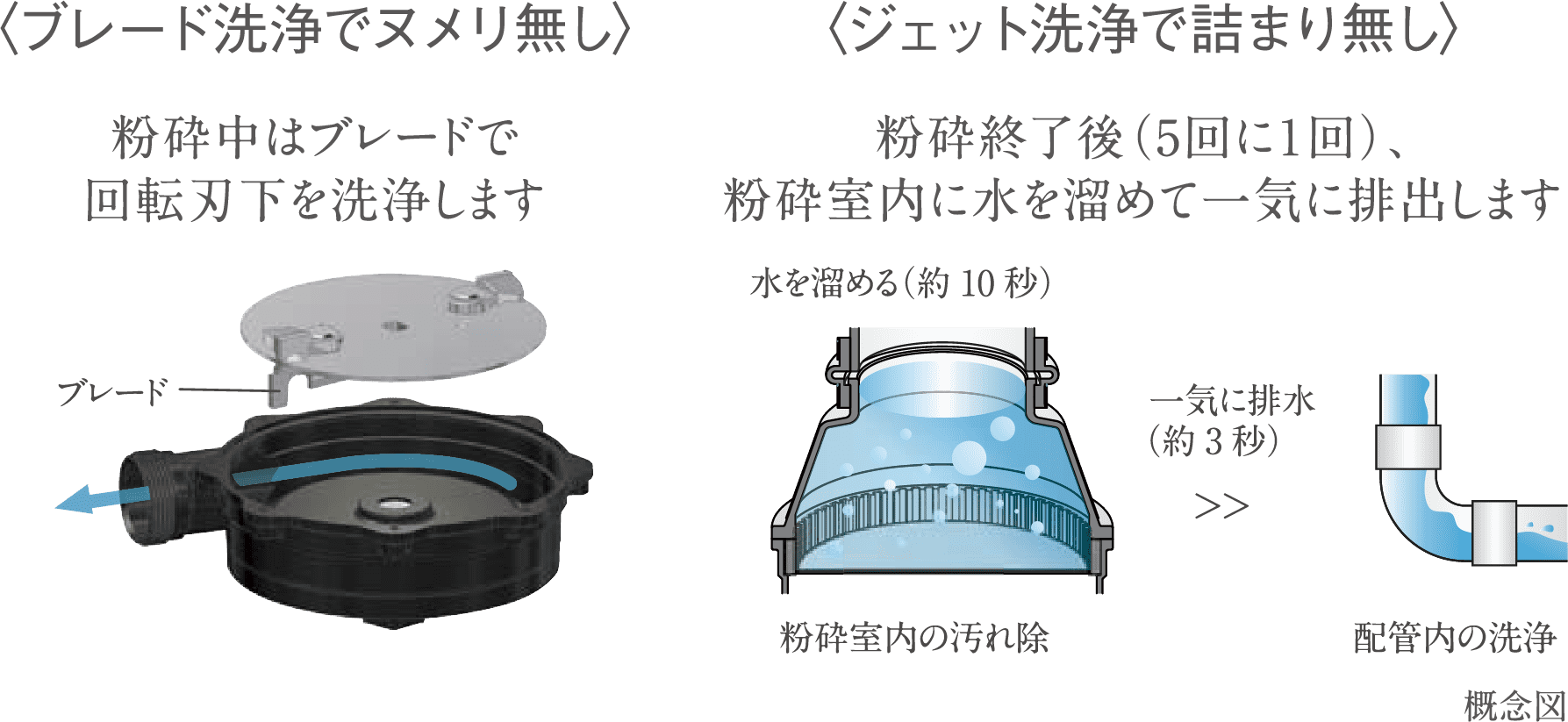 〈ブレード洗浄でヌメリ無し〉粉砕中はブレードで回転刃下を洗浄します 〈ジェット洗浄で詰まり無し〉粉砕終了後(5回に1回)、粉砕室内に⽔を溜めて⼀気に排出します