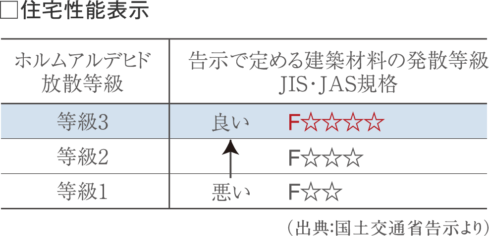 ホルムアルデヒド対策